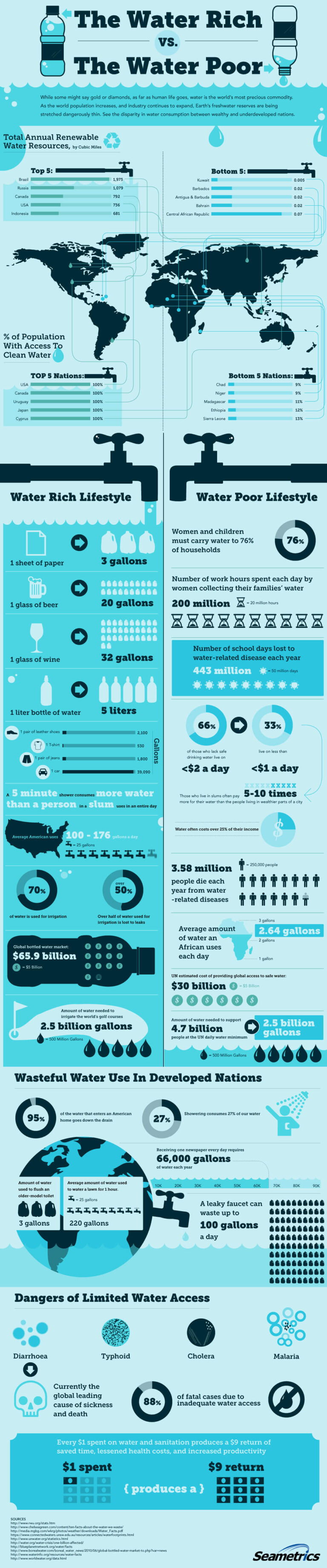 Read more about the article Water Rich Vs Water Poor