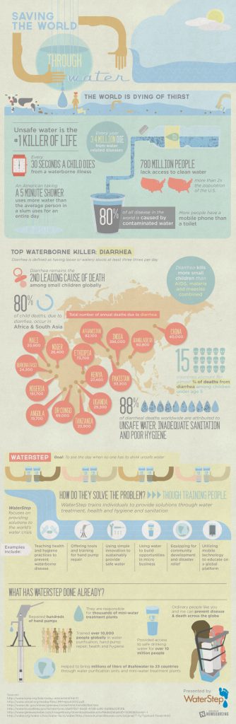 WaterStep impact data: safe water in the developing world