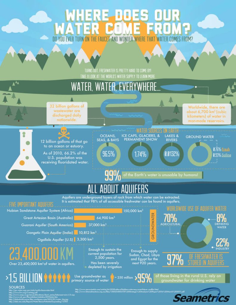Waterstep - Infographics - Sea metrics Where Water Comes From