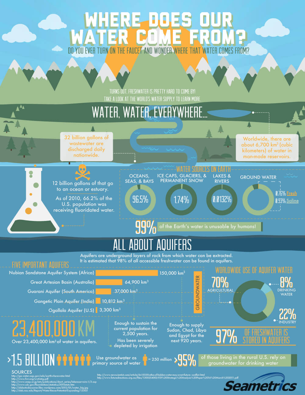 Waterstep - Infographics - Sea metrics Where Water Comes From